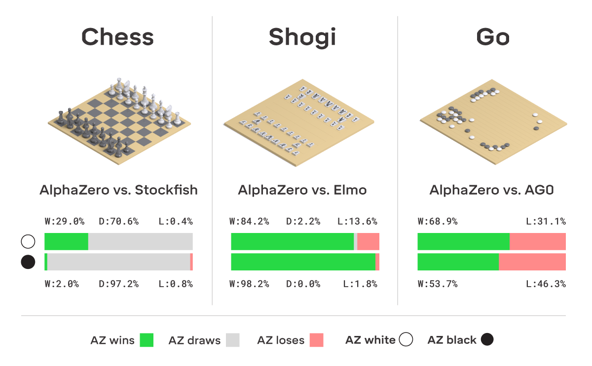 Figure from https://deepmind.com/blog/article/alphazero-shedding-new-light-grand-games-chess-shogi-and-go